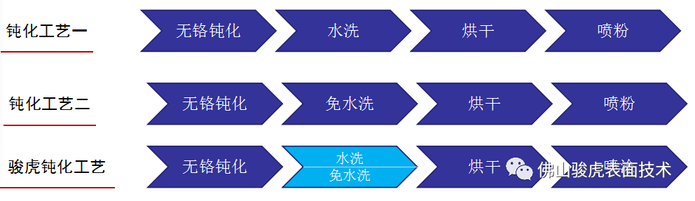 米兰游戏|铝合金型材—酸性除油无铬钝化技术